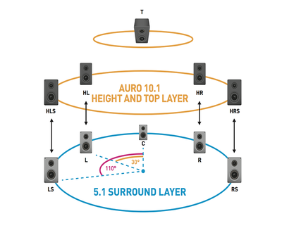 Auro-3D 10.1 speaker arrangement