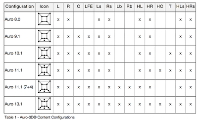 Auro-3D speaker layout options