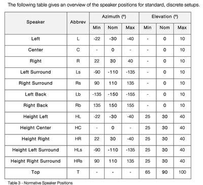 Auro-3D speaker positions and angles