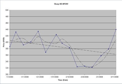 BD price trend