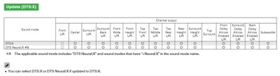 DTS:X Speakers supported in the Denon X7200WA