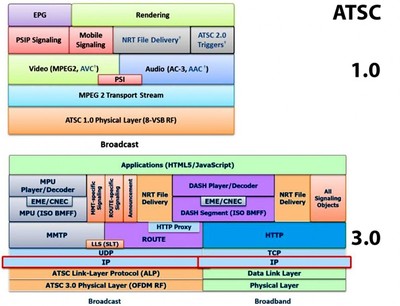 ATSC 3.0 Stack
