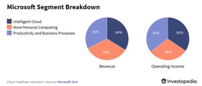 Microsoft Revenue