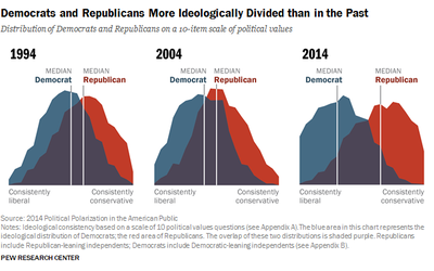 Pew Political Polarization