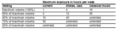 Loudness Table