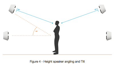 Auro-3D Speaker Angles