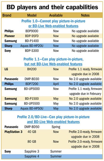 Current Blu-ray player profile support