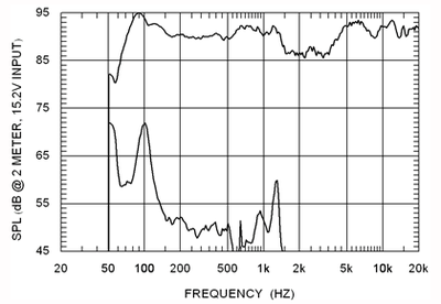 Loudspeaker Distortion Plot