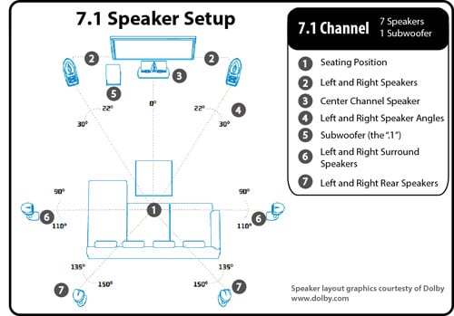 7.1 home theater setup