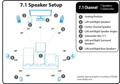 7.1 Speaker Layout