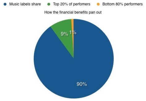 EU 45 Year Copyright Extension Plan to Net Aging Musicians a Cool €30