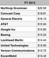 Lobby Spending