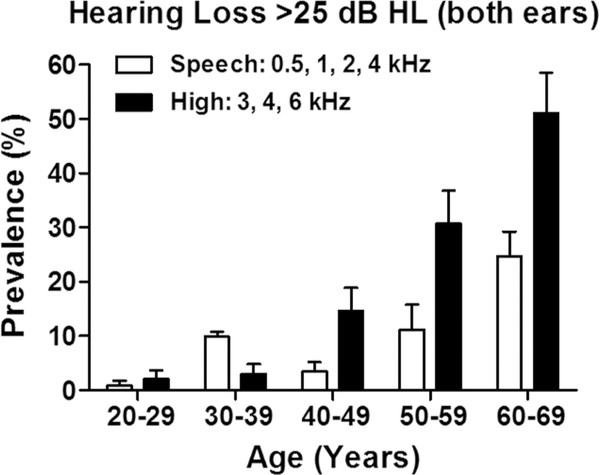 Age Related Hearing Loss