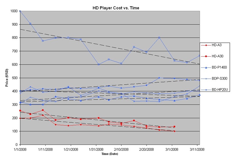 Looking for a cheap Blu-ray player?