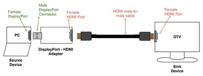HDMI to displayport adapter