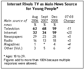 Internet vs TV news