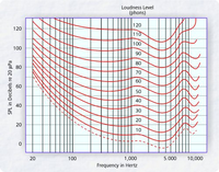 loudness curves