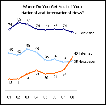 Internet News overtakes Print