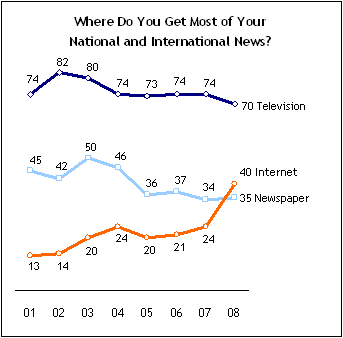 Online News Overtakes Print in the US
