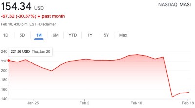 Masimo NASDAQ