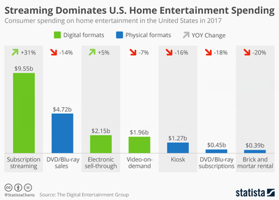 Statista Media Sales