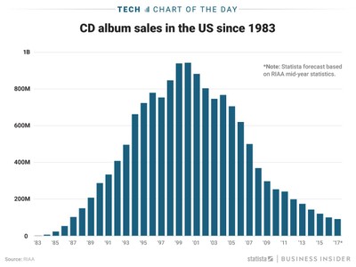 CD-Sales-Volume