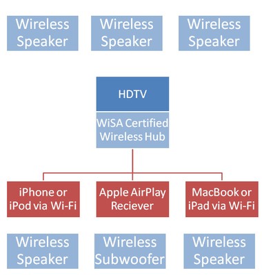 WISA Block Diagram