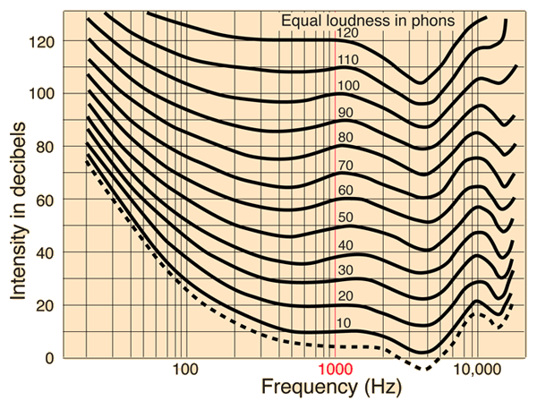 Equal Loudness Curves