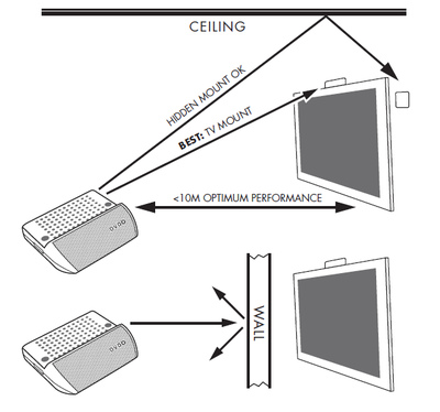 Air3 Placement