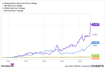 AMD Stock Motley Fool