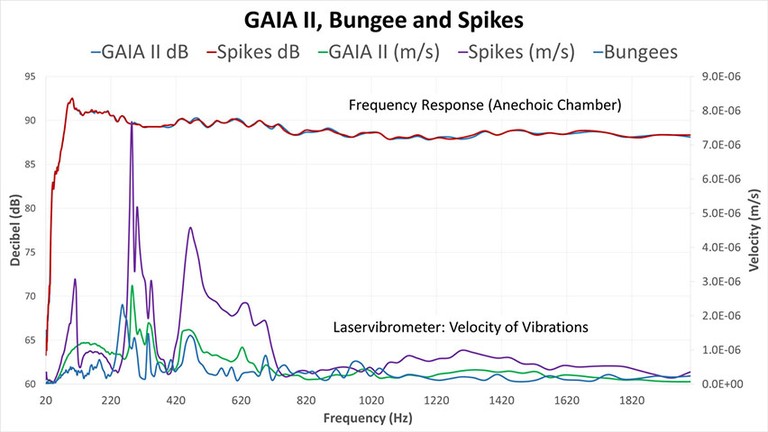 GAIA vs Bungee vs Spikes