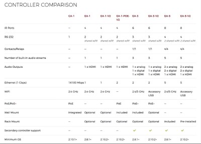 Control4 Controllers Comparison