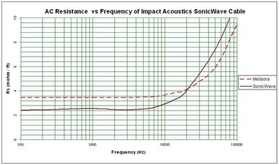 SonicWave AC resistance vs. frequency