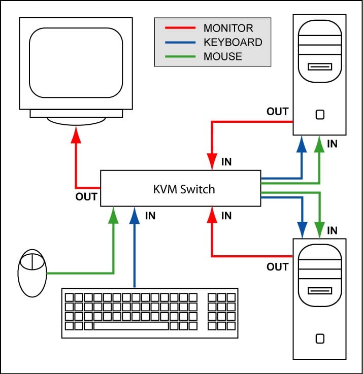 KVM switch diagram