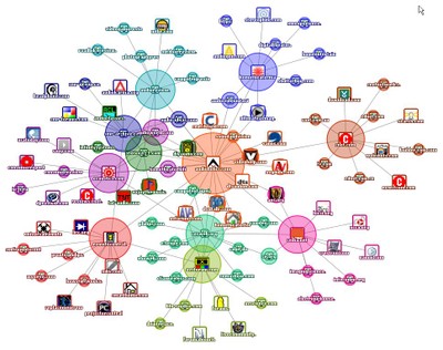 Touchgraph Chart