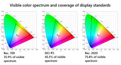 Rec 2020 P3 v 709 color space_rev