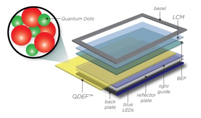 LED Panel with quantum dots