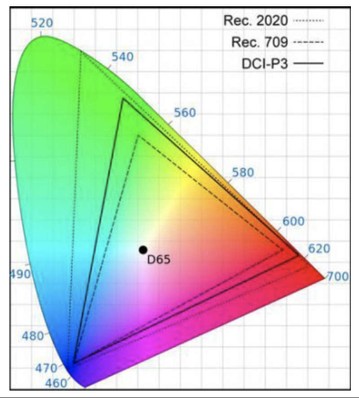 Wide Color Gamut BT2020 DCI P3 REC709