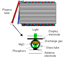 Fujitsu Plasma Tube Technology