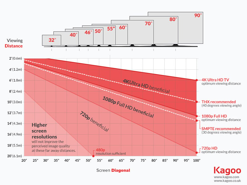 Led Tv Sizes Viewing Distance