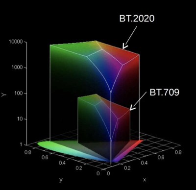 Color Volume BT2020 vs REC709