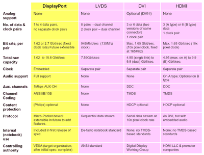 DisplayPortDVIHDMIcompared_th.gif