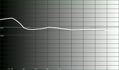 Temperature Histogram