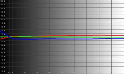 Olevia 232 RGB levels