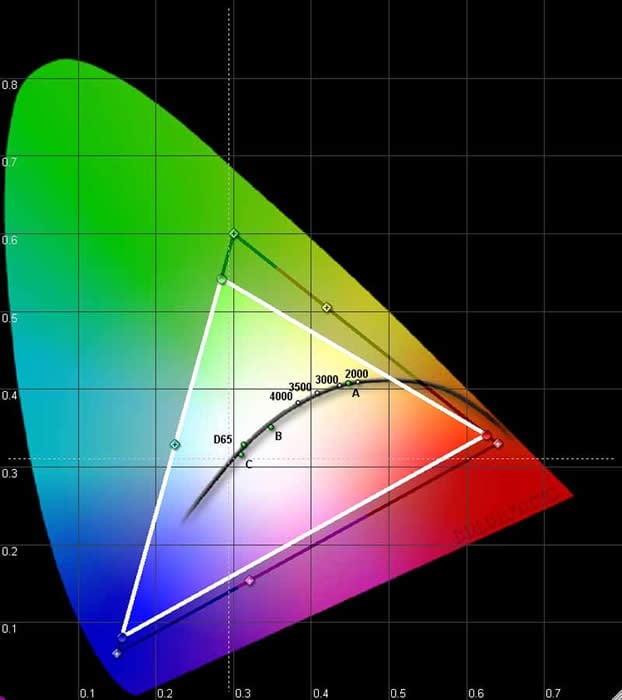 PD50A CIE chart