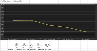 Vizio Quantum Peak Luminance vs. Window Size