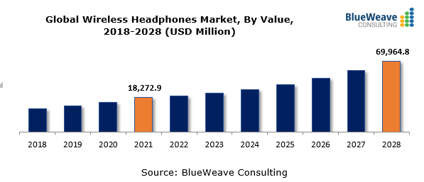 Wireless Headphone Market Growth