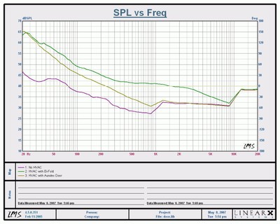 SPL Graph for Door