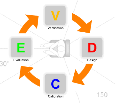 process circle