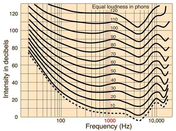 Equal Loudness Curves
